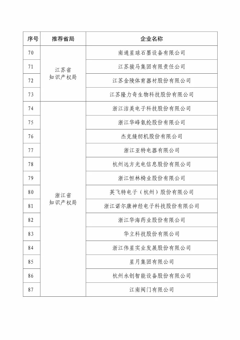 國(guó)知局：2018國(guó)家知識(shí)產(chǎn)權(quán)234 家示范企業(yè)和1146 家