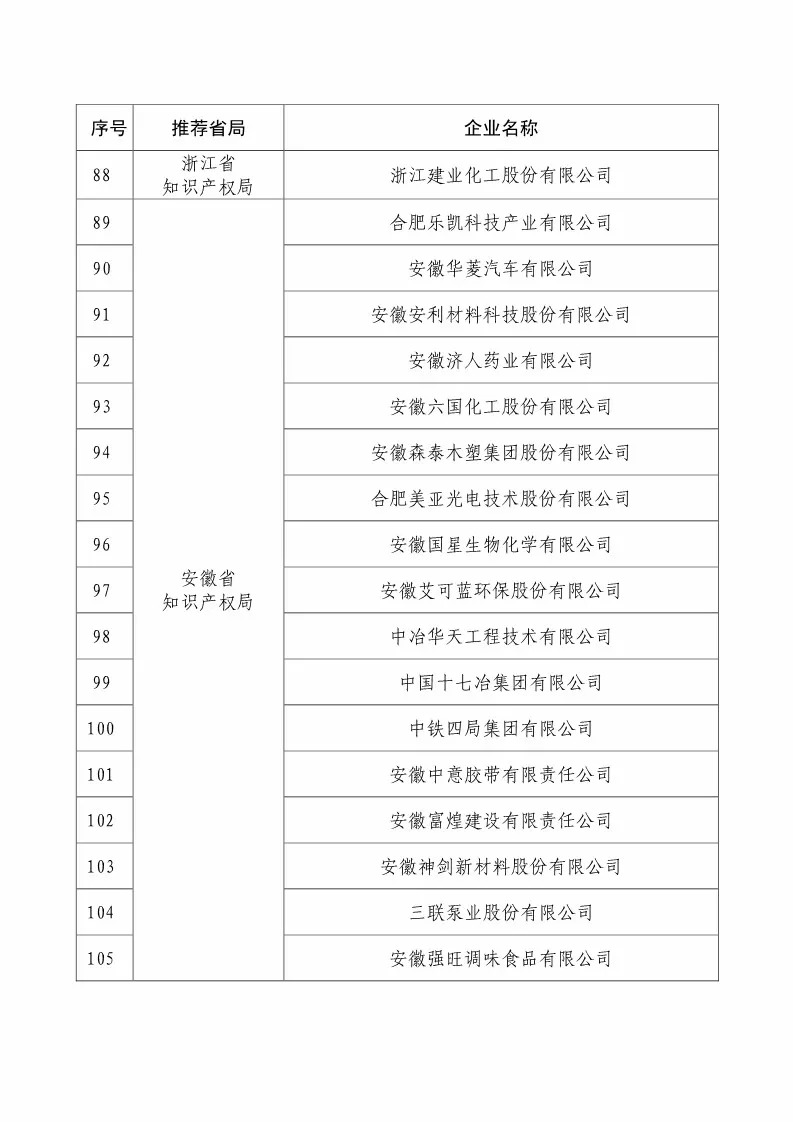 國(guó)知局：2018國(guó)家知識(shí)產(chǎn)權(quán)234 家示范企業(yè)和1146 家