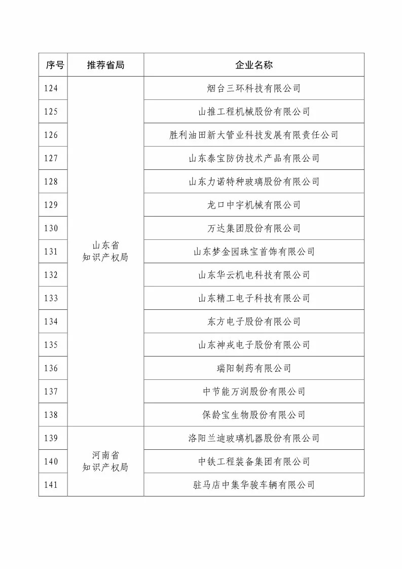 國(guó)知局：2018國(guó)家知識(shí)產(chǎn)權(quán)234 家示范企業(yè)和1146 家