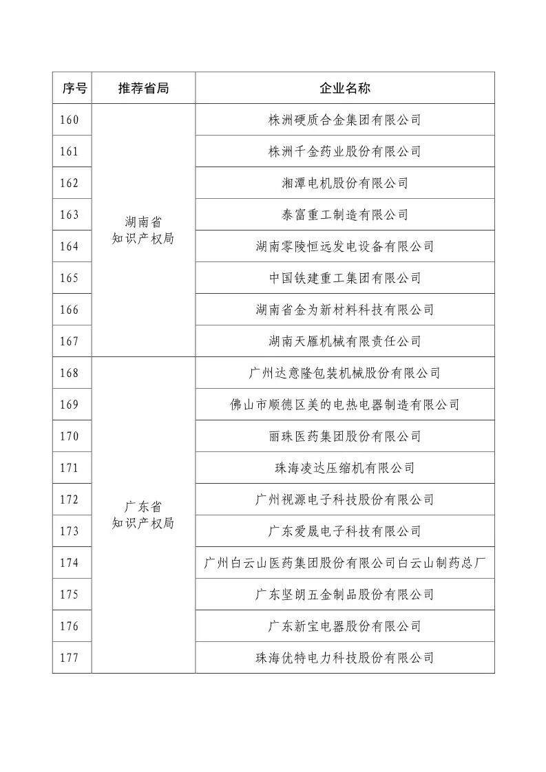 國(guó)知局：2018國(guó)家知識(shí)產(chǎn)權(quán)234 家示范企業(yè)和1146 家