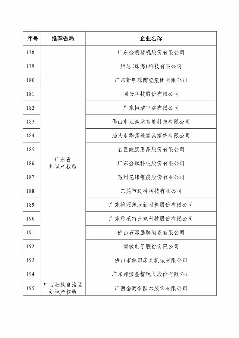 國(guó)知局：2018國(guó)家知識(shí)產(chǎn)權(quán)234 家示范企業(yè)和1146 家