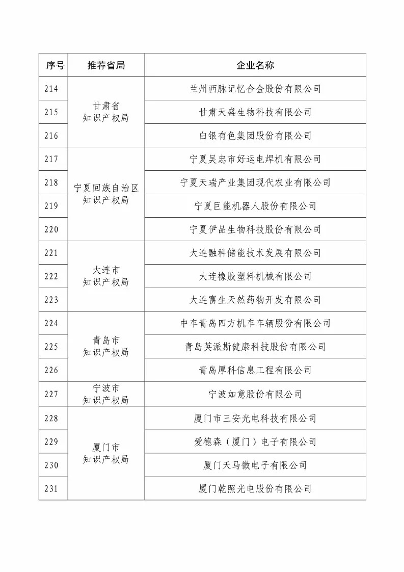 國(guó)知局：2018國(guó)家知識(shí)產(chǎn)權(quán)234 家示范企業(yè)和1146 家