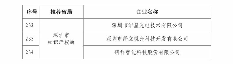 國(guó)知局：2018國(guó)家知識(shí)產(chǎn)權(quán)234 家示范企業(yè)和1146 家