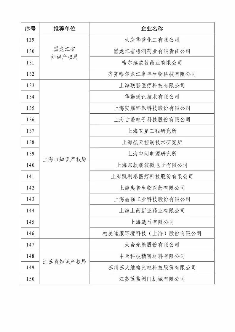 國(guó)知局：2018國(guó)家知識(shí)產(chǎn)權(quán)234 家示范企業(yè)和1146 家