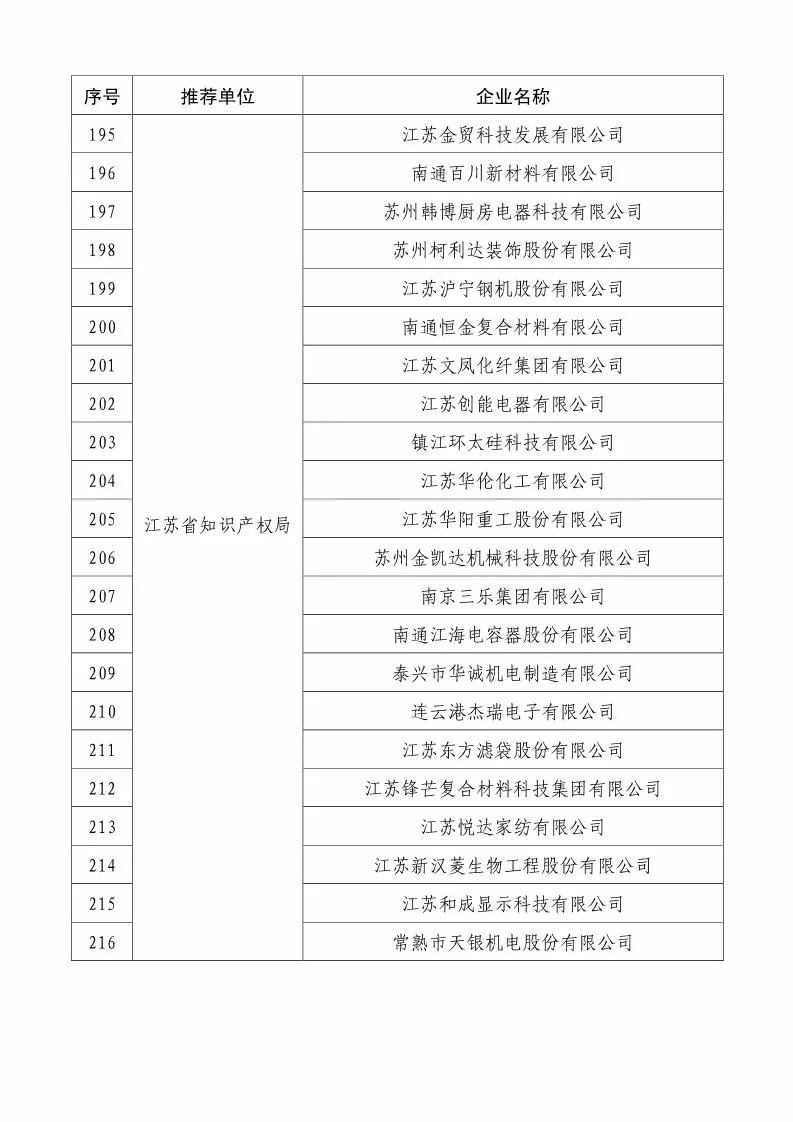 國(guó)知局：2018國(guó)家知識(shí)產(chǎn)權(quán)234 家示范企業(yè)和1146 家