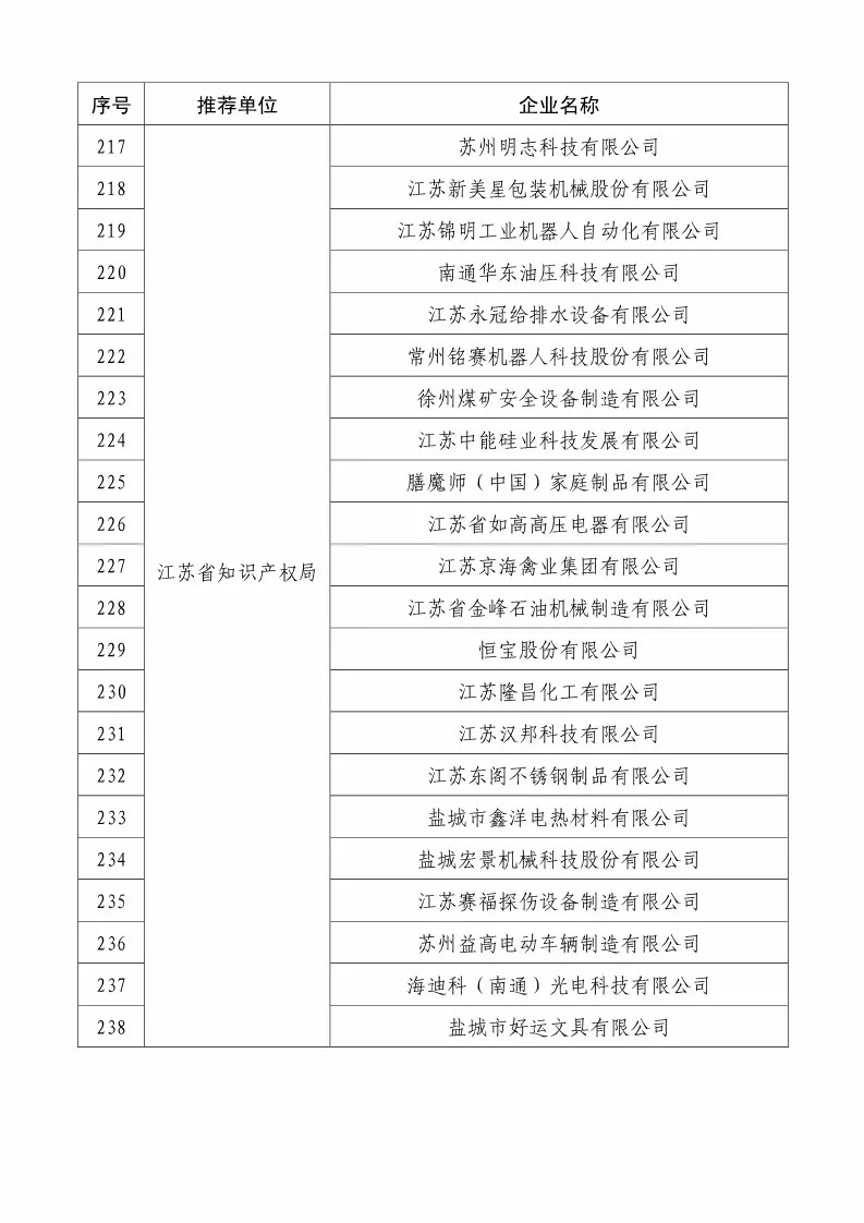 國(guó)知局：2018國(guó)家知識(shí)產(chǎn)權(quán)234 家示范企業(yè)和1146 家