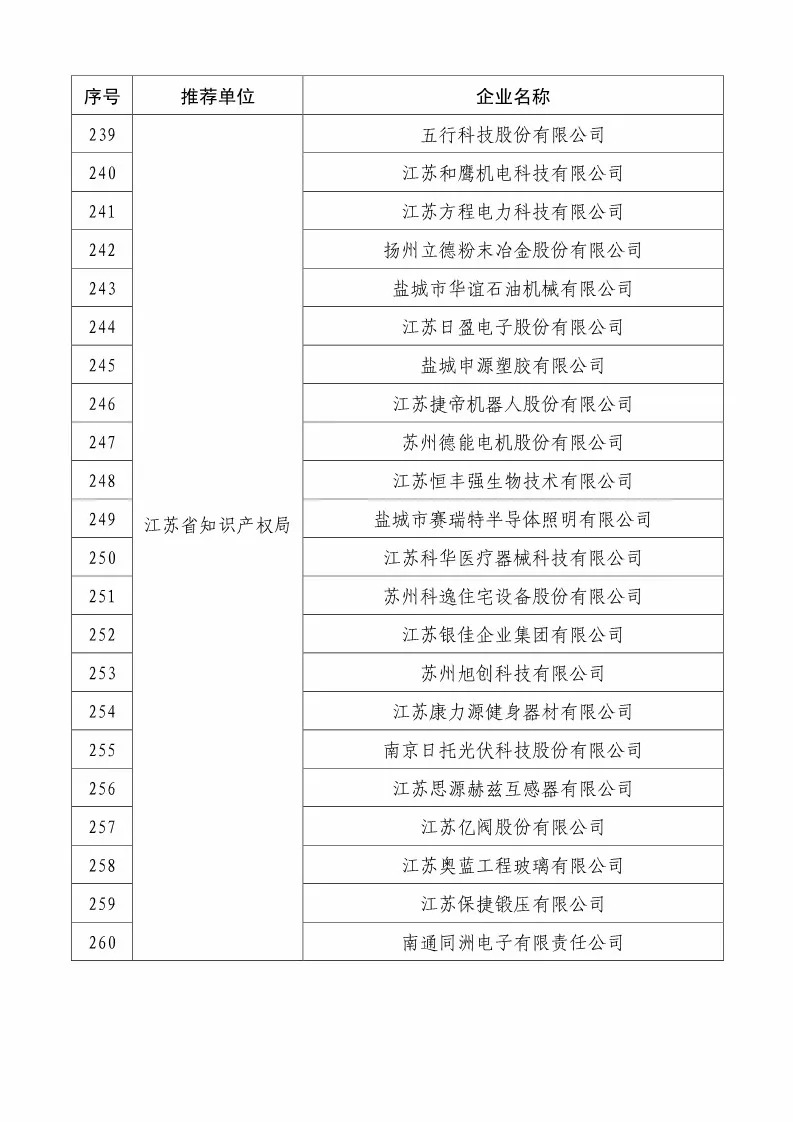 國(guó)知局：2018國(guó)家知識(shí)產(chǎn)權(quán)234 家示范企業(yè)和1146 家