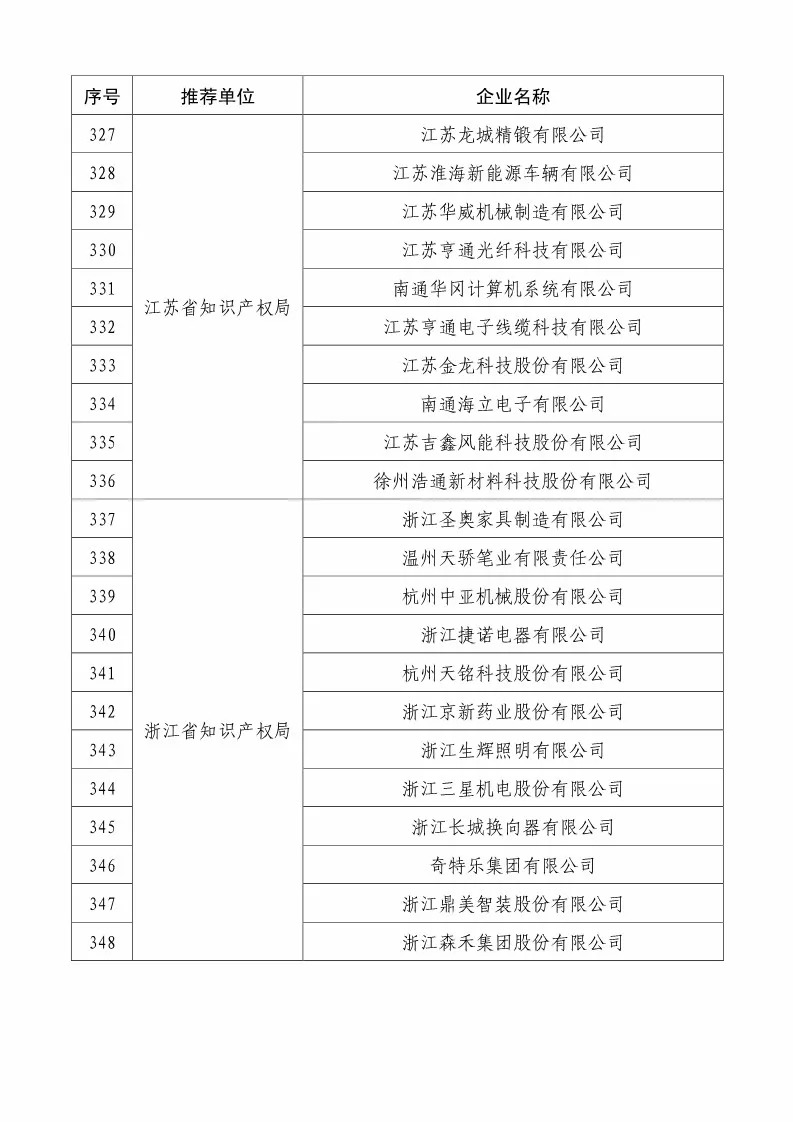 國(guó)知局：2018國(guó)家知識(shí)產(chǎn)權(quán)234 家示范企業(yè)和1146 家