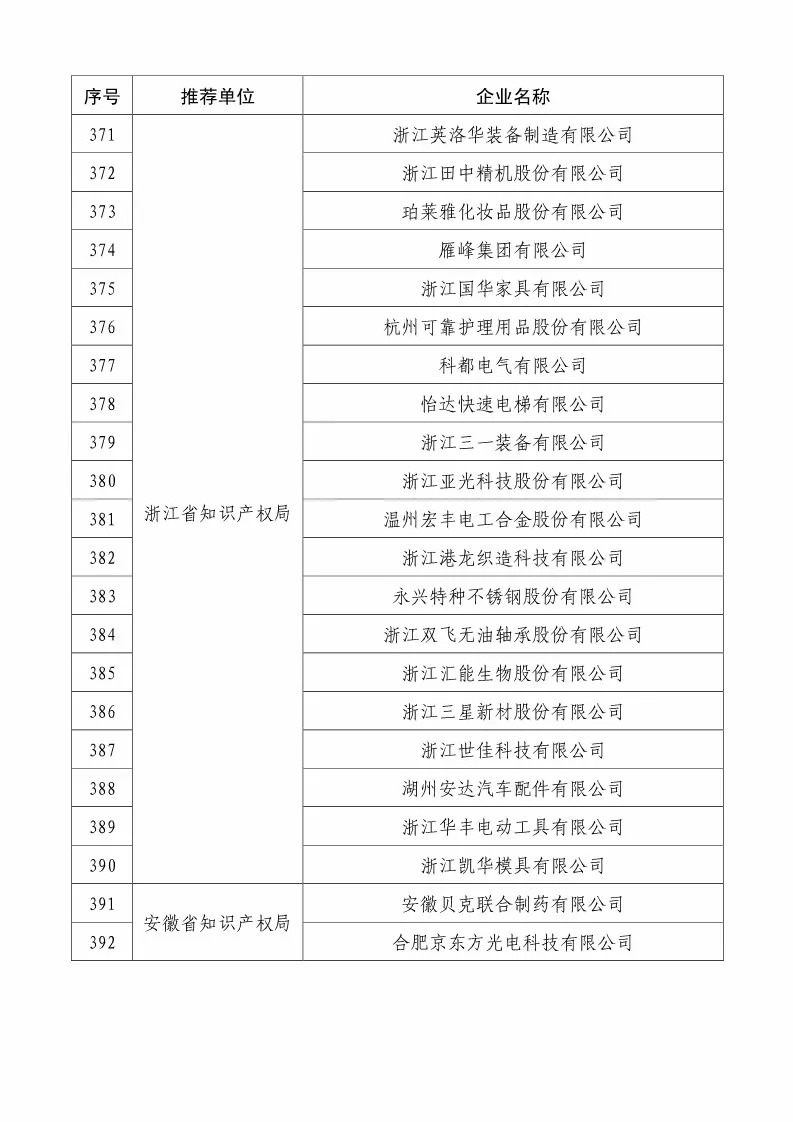 國(guó)知局：2018國(guó)家知識(shí)產(chǎn)權(quán)234 家示范企業(yè)和1146 家