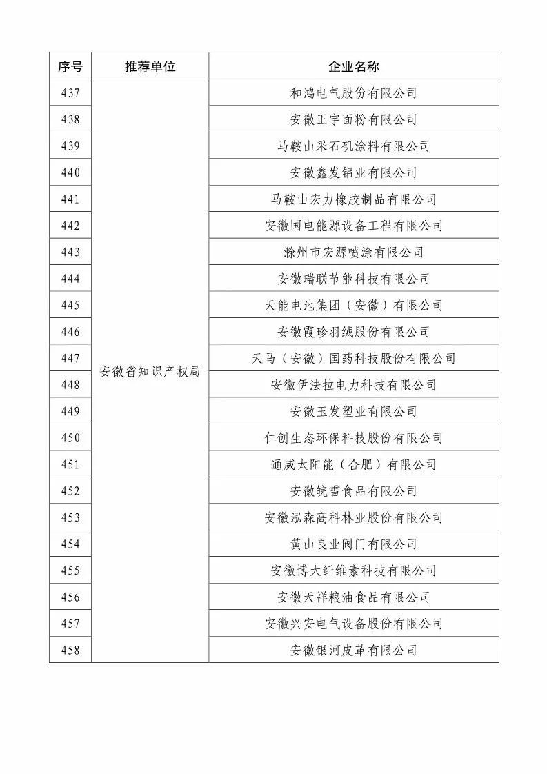 國(guó)知局：2018國(guó)家知識(shí)產(chǎn)權(quán)234 家示范企業(yè)和1146 家