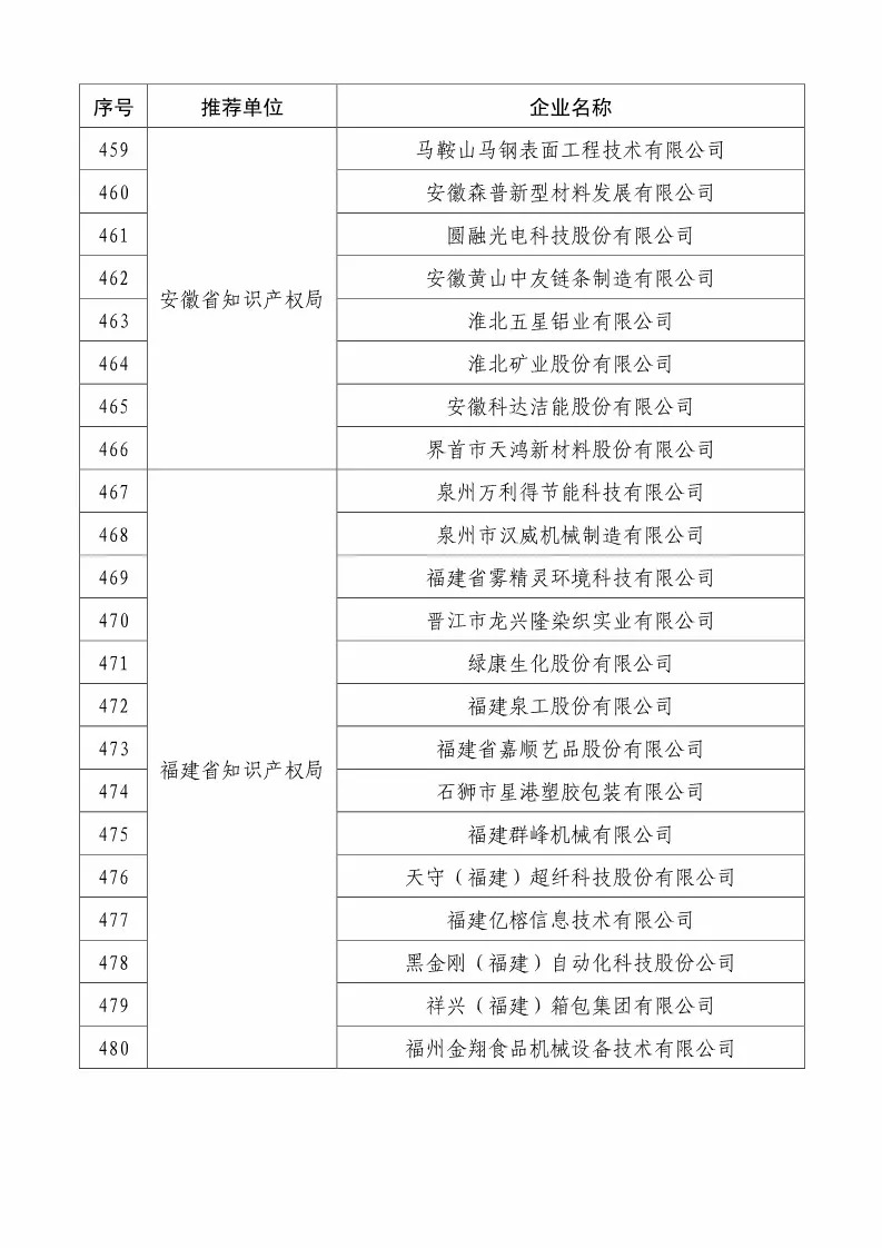 國(guó)知局：2018國(guó)家知識(shí)產(chǎn)權(quán)234 家示范企業(yè)和1146 家