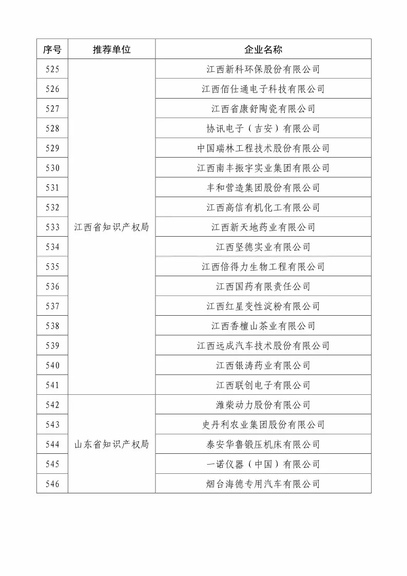 國(guó)知局：2018國(guó)家知識(shí)產(chǎn)權(quán)234 家示范企業(yè)和1146 家