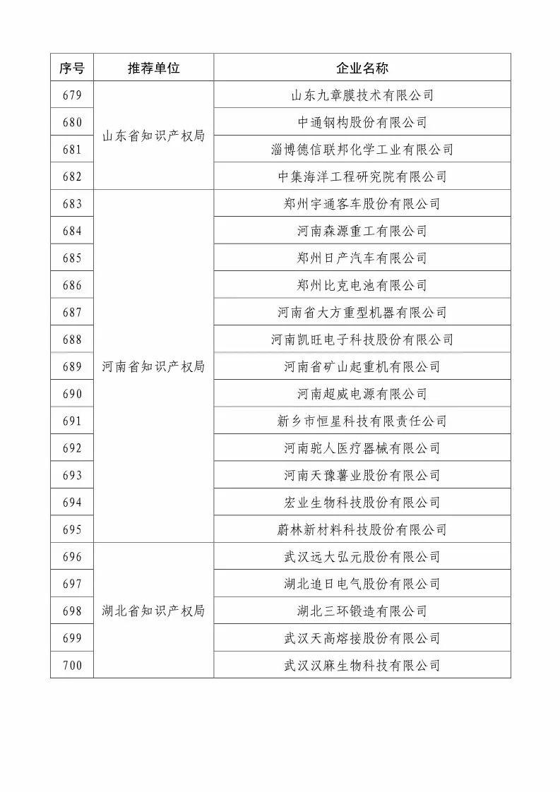 國(guó)知局：2018國(guó)家知識(shí)產(chǎn)權(quán)234 家示范企業(yè)和1146 家