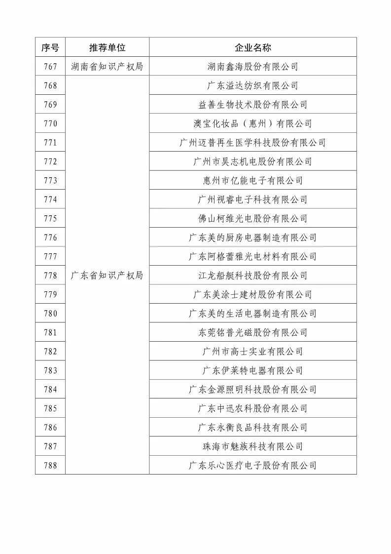 國(guó)知局：2018國(guó)家知識(shí)產(chǎn)權(quán)234 家示范企業(yè)和1146 家