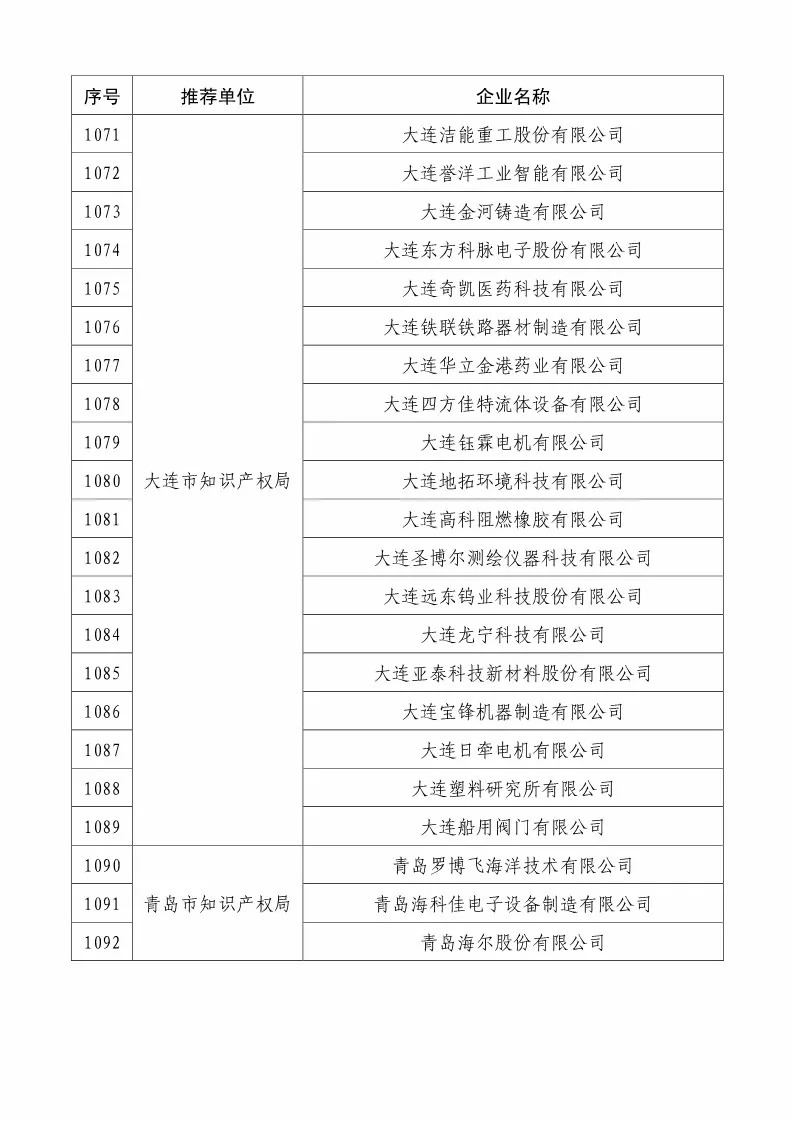 國(guó)知局：2018國(guó)家知識(shí)產(chǎn)權(quán)234 家示范企業(yè)和1146 家