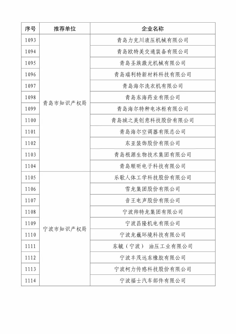 國(guó)知局：2018國(guó)家知識(shí)產(chǎn)權(quán)234 家示范企業(yè)和1146 家