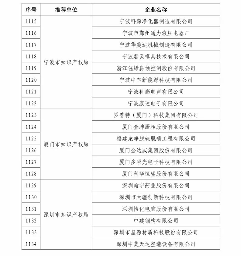 國(guó)知局：2018國(guó)家知識(shí)產(chǎn)權(quán)234 家示范企業(yè)和1146 家