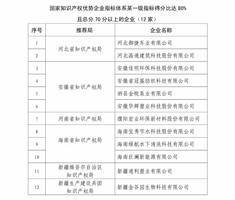 國(guó)知局：2018國(guó)家知識(shí)產(chǎn)權(quán)234 家示范企業(yè)和1146 家