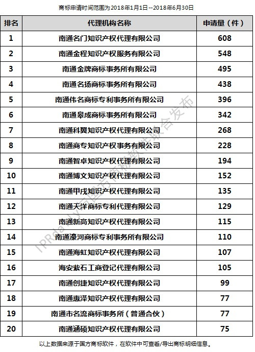 2018年上半年南通代理機(jī)構(gòu)商標(biāo)申請量排行榜（前20名）