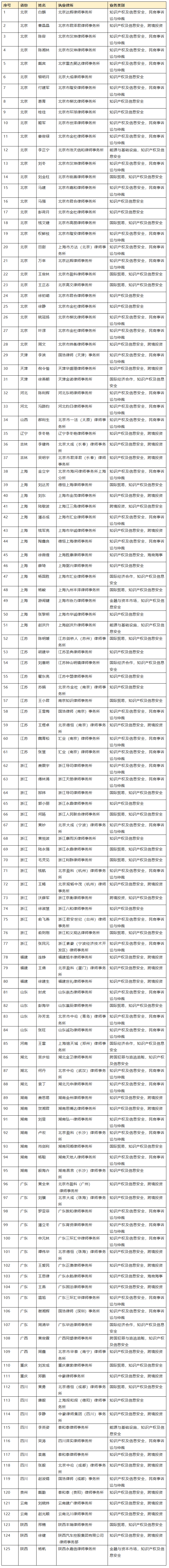 千名涉外律師人才擬入選名單公布，知識產(chǎn)權(quán)律師125名