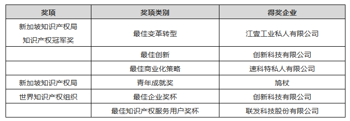 新加坡知識產(chǎn)權(quán)局建立新伙伴關(guān)系，以鞏固新加坡的知識產(chǎn)權(quán)和創(chuàng)新樞紐地位