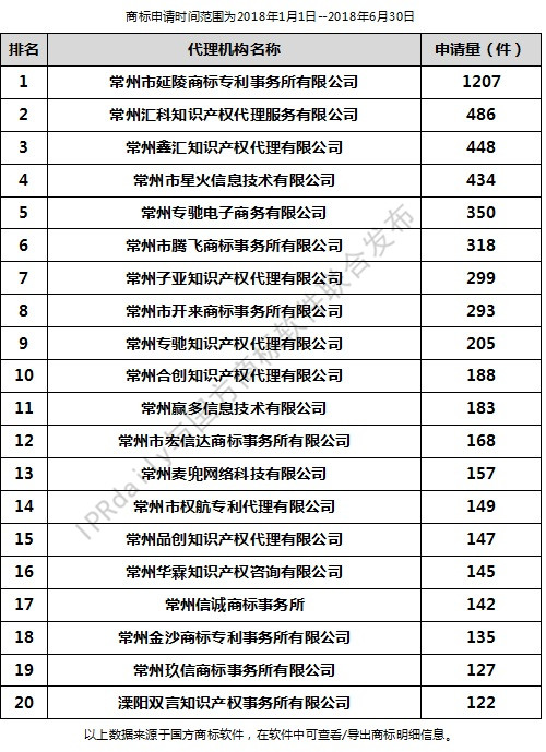 2018年上半年常州代理機(jī)構(gòu)商標(biāo)申請(qǐng)量排行榜（前20名）