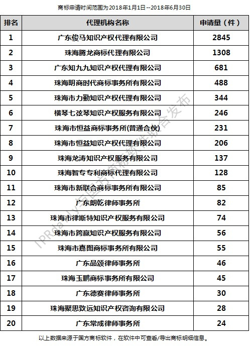 2018年上半年珠海代理機(jī)構(gòu)商標(biāo)申請(qǐng)量排行榜（前20名）