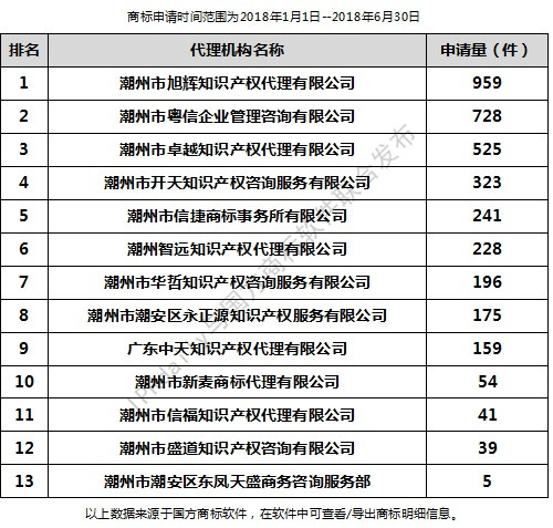 2018年上半年潮州代理機構(gòu)商標申請量排行榜（前20名）