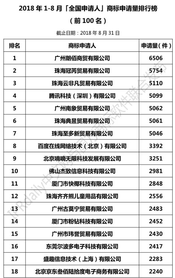 2018年1-8月「全國(guó)申請(qǐng)人」商標(biāo)申請(qǐng)量排行榜（前100名）