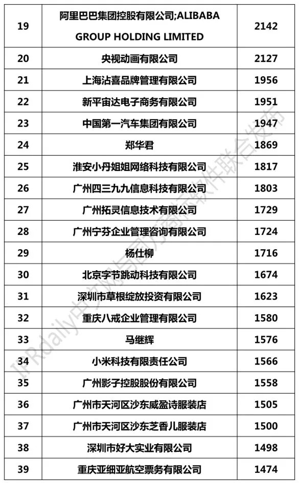 2018年1-8月「全國(guó)申請(qǐng)人」商標(biāo)申請(qǐng)量排行榜（前100名）