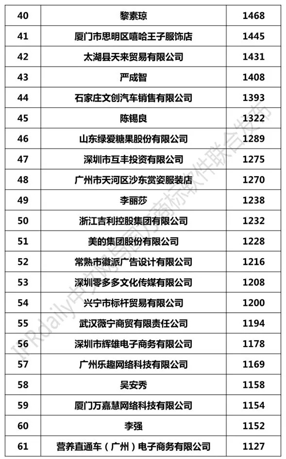 2018年1-8月「全國(guó)申請(qǐng)人」商標(biāo)申請(qǐng)量排行榜（前100名）