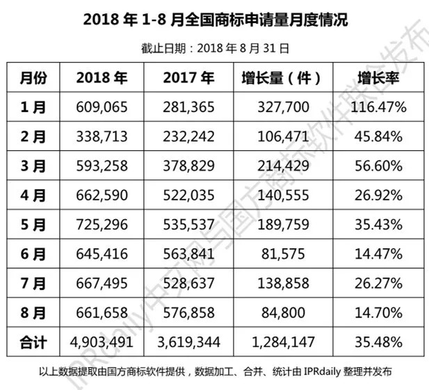 2018年1-8月「全國(guó)申請(qǐng)人」商標(biāo)申請(qǐng)量排行榜（前100名）