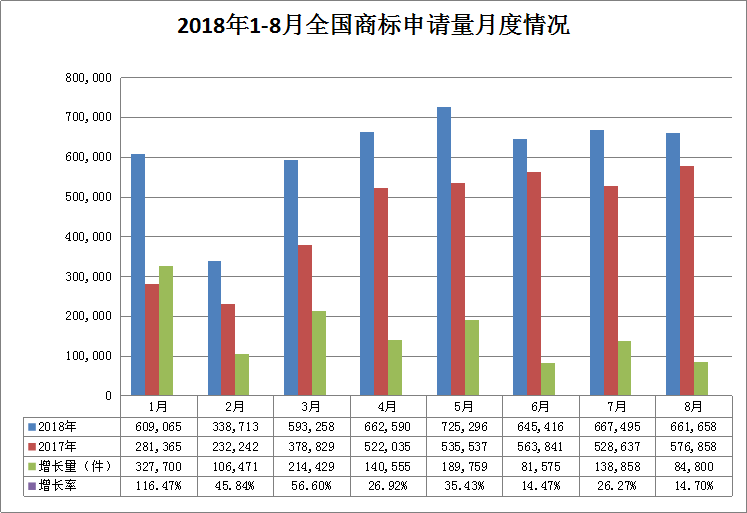 2018年1-8月「全國(guó)申請(qǐng)人」商標(biāo)申請(qǐng)量排行榜（前100名）