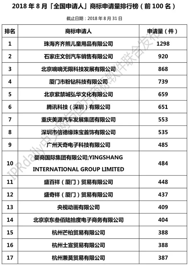 2018年1-8月「全國(guó)申請(qǐng)人」商標(biāo)申請(qǐng)量排行榜（前100名）