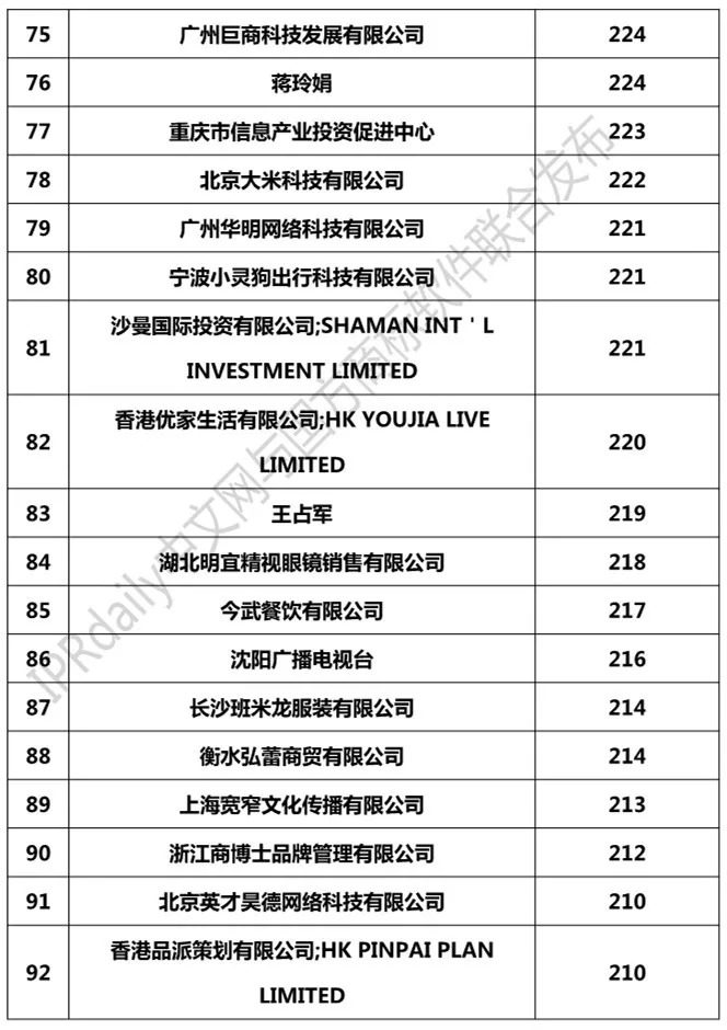 2018年1-8月「全國(guó)申請(qǐng)人」商標(biāo)申請(qǐng)量排行榜（前100名）