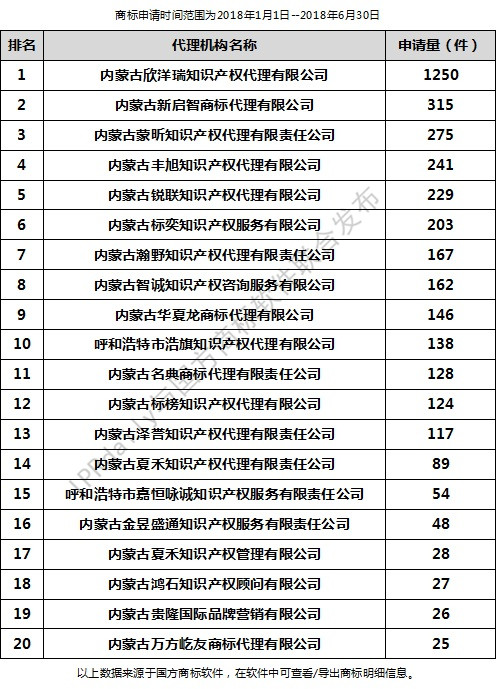 2018年上半年呼和浩特代理機(jī)構(gòu)商標(biāo)申請(qǐng)量排行榜（前20名）