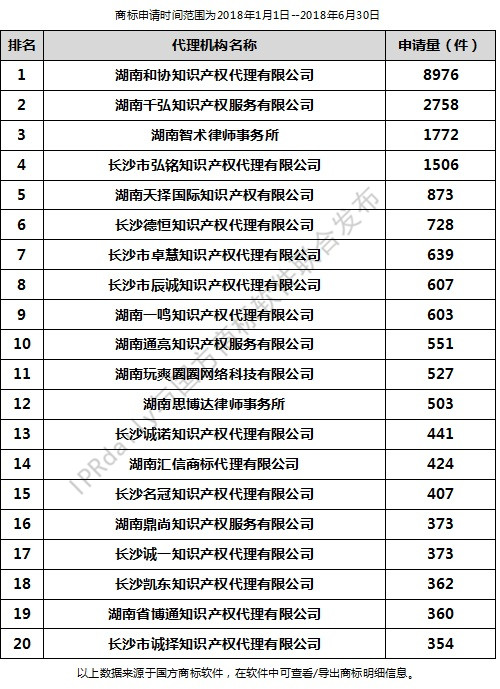 2018年上半年長沙代理機(jī)構(gòu)商標(biāo)申請(qǐng)量排行榜（前20名）