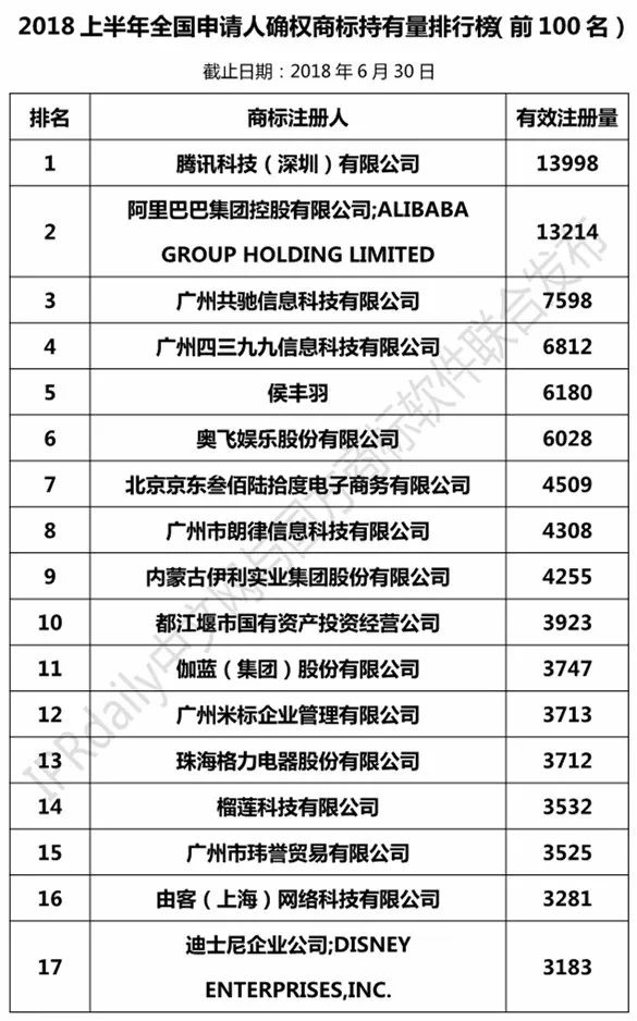 2018上半年全國申請人確權(quán)商標(biāo)持有量排行榜（前100名）