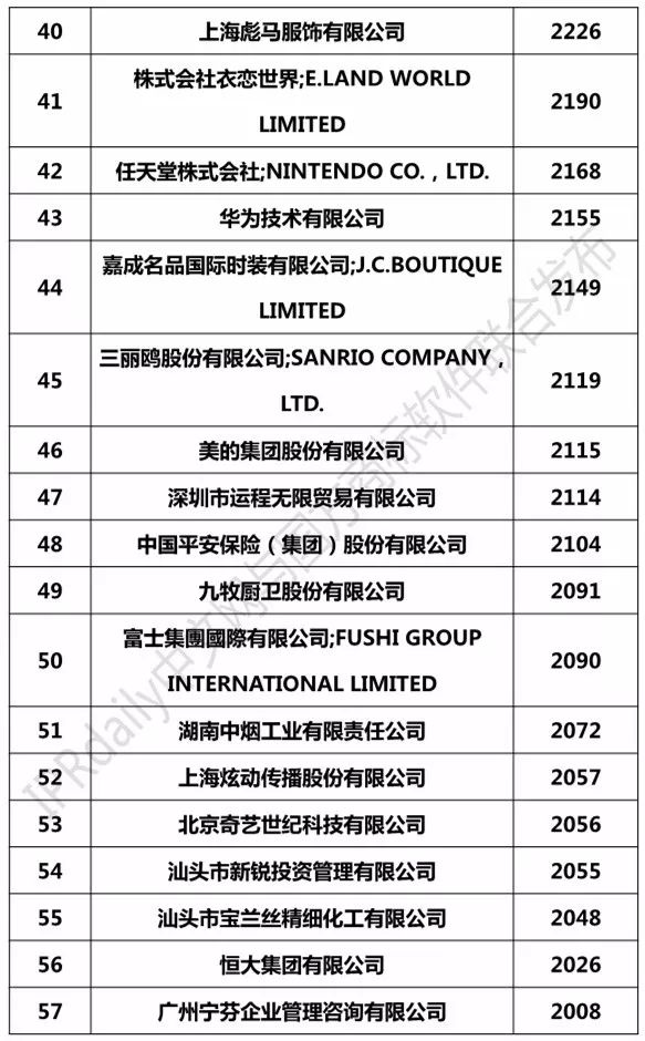 2018上半年全國申請人確權(quán)商標(biāo)持有量排行榜（前100名）