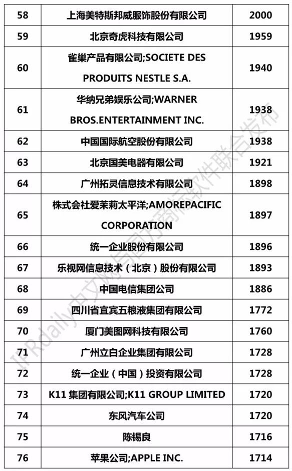 2018上半年全國申請人確權(quán)商標(biāo)持有量排行榜（前100名）