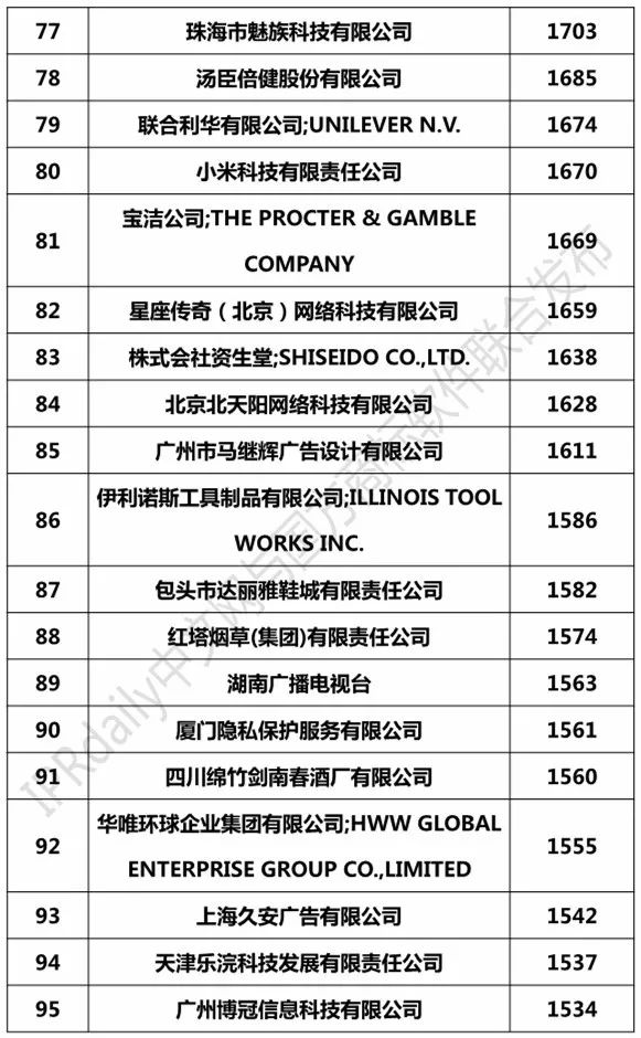 2018上半年全國申請人確權(quán)商標(biāo)持有量排行榜（前100名）