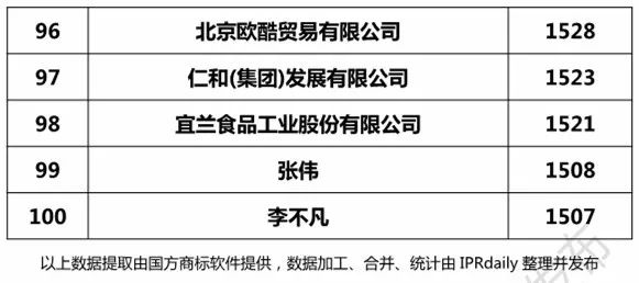 2018上半年全國申請人確權(quán)商標(biāo)持有量排行榜（前100名）