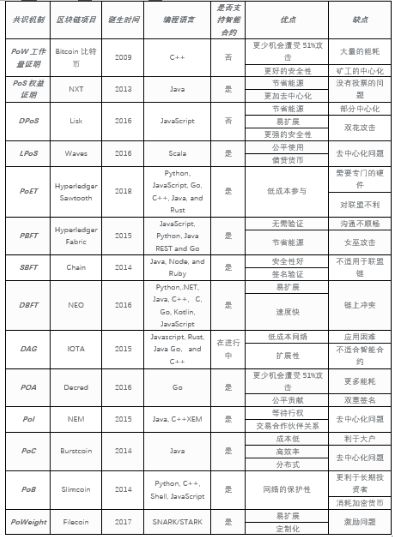 共識(shí)機(jī)制：區(qū)塊鏈技術(shù)的根基