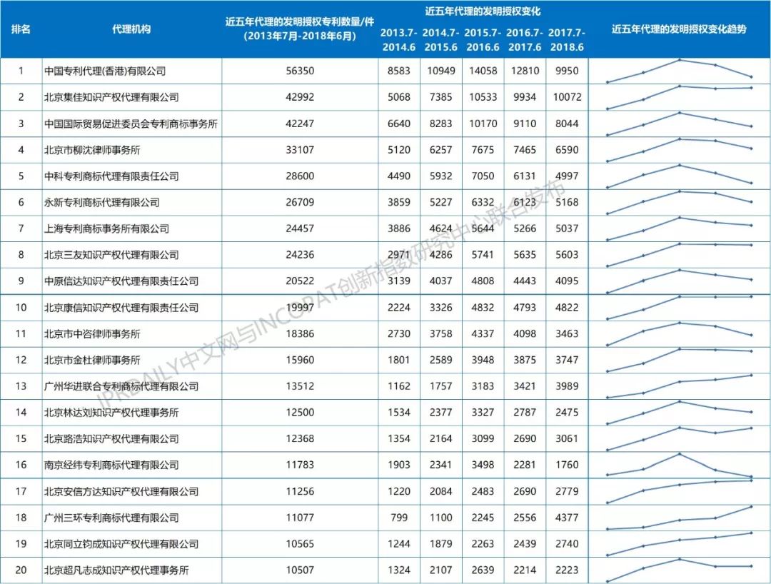 2013-2018年全國(guó)專利代理機(jī)構(gòu)發(fā)明授權(quán)排行榜（前100名）