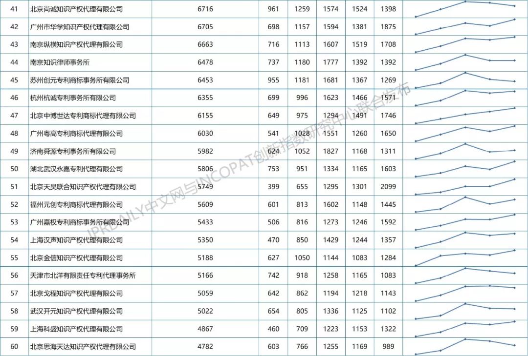 2013-2018年全國(guó)專利代理機(jī)構(gòu)發(fā)明授權(quán)排行榜（前100名）