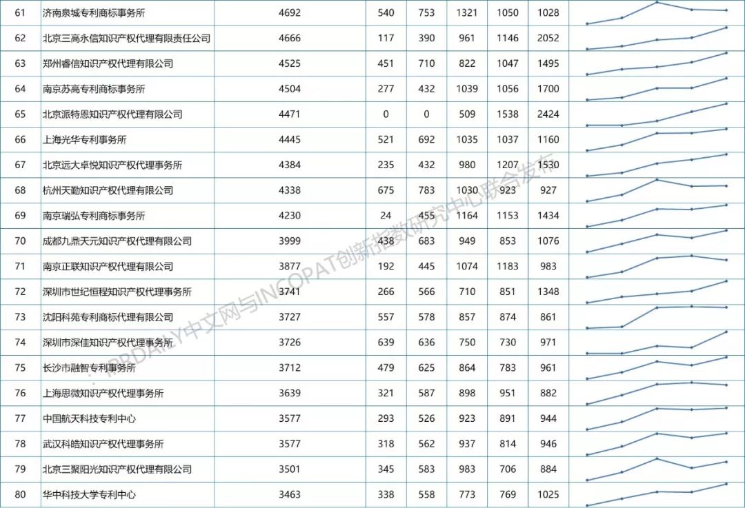 2013-2018年全國(guó)專利代理機(jī)構(gòu)發(fā)明授權(quán)排行榜（前100名）