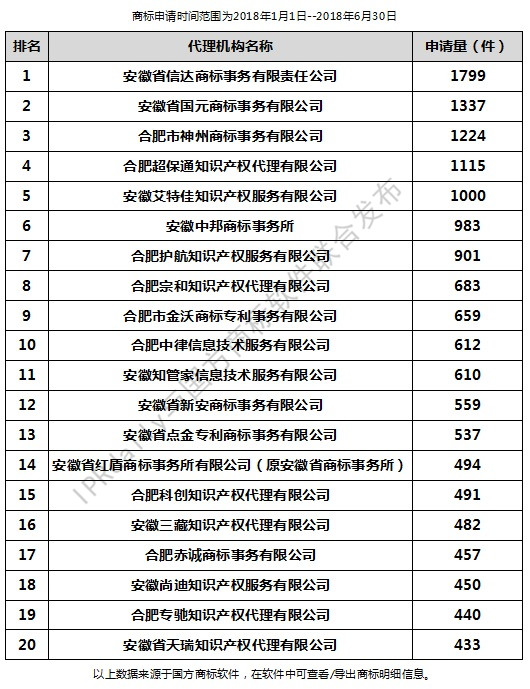 2018年上半年合肥代理機構(gòu)商標(biāo)申請量排行榜（前20名）