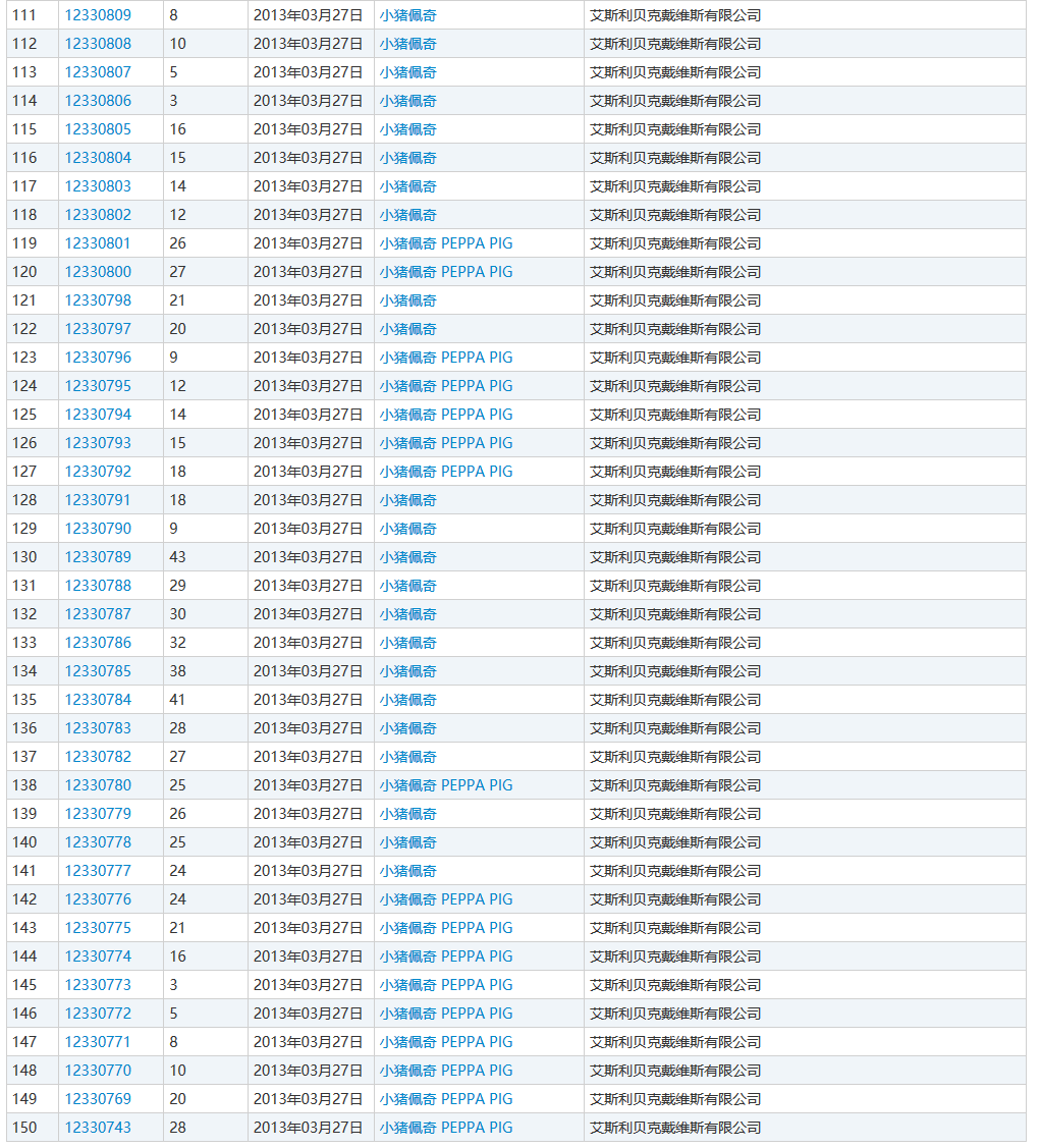 “小豬佩奇”商標(biāo)遭搶注！損失數(shù)千萬美元！有人一口氣竟申請(qǐng)100多件…