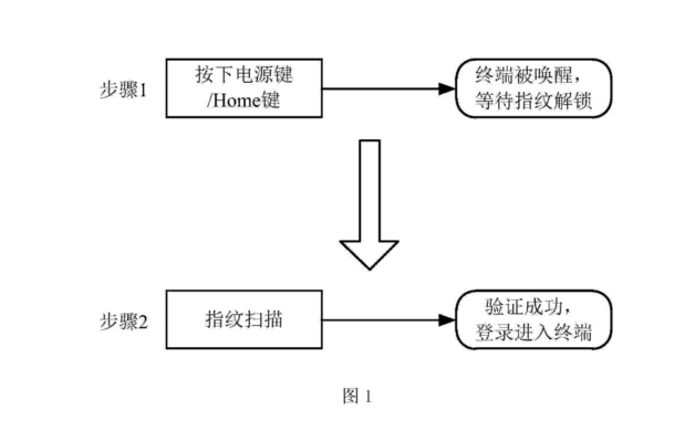 索賠2.1億！「指紋芯片」專利大戰(zhàn)