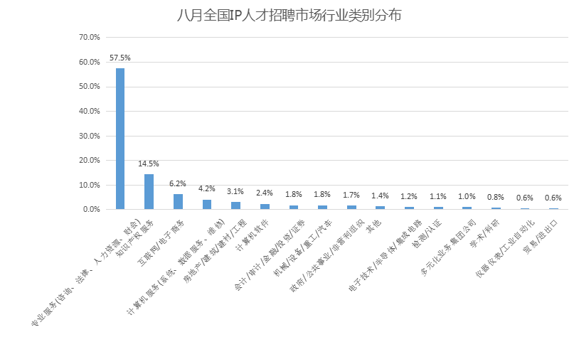 2018年8月全國(guó)知識(shí)產(chǎn)權(quán)人才需求分析報(bào)告（全文）